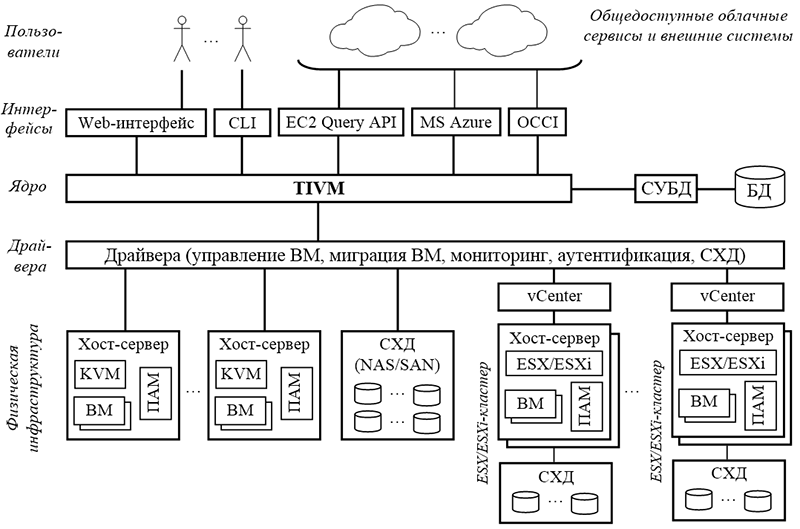 Какова общая архитектура виртуальных машин